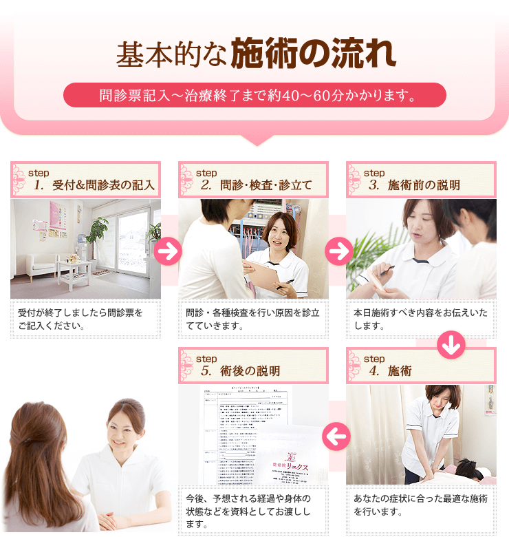 基本的な施術の流れ